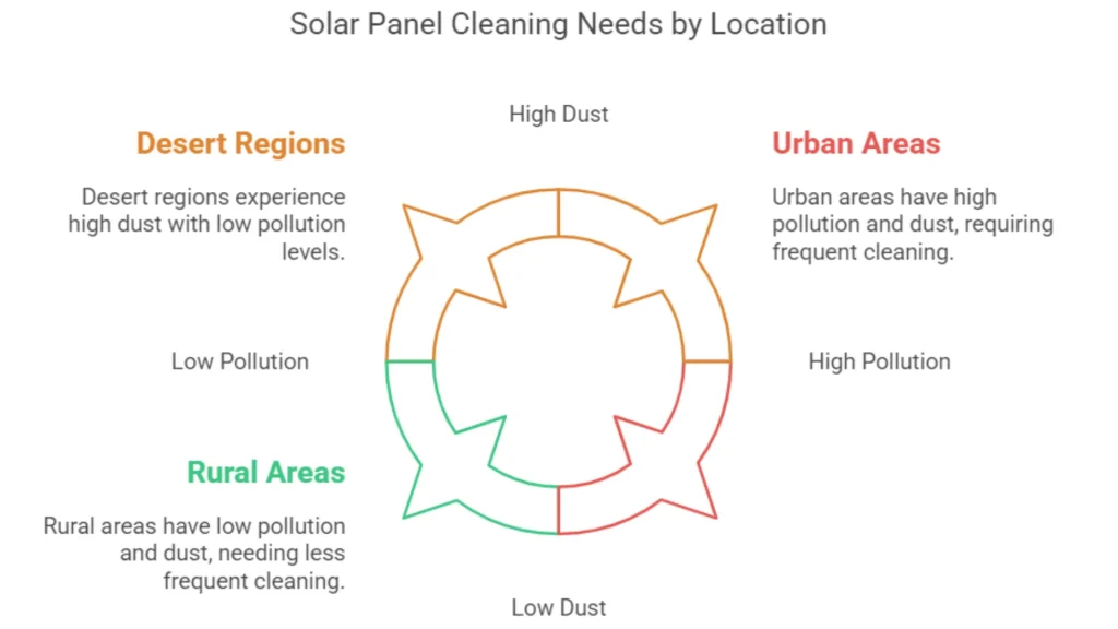 A diagram showing solar panel cleaning needs by location, comparing desert, rural, and urban regions for cleaning requirements on a pitched roof.