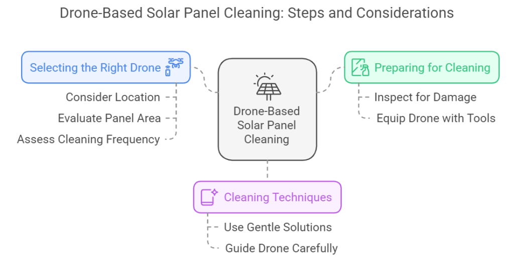 A flowchart outlining steps and considerations for using a solar panel cleaning drone, including selecting the right drone, preparation, and cleaning techniques for optimal results.