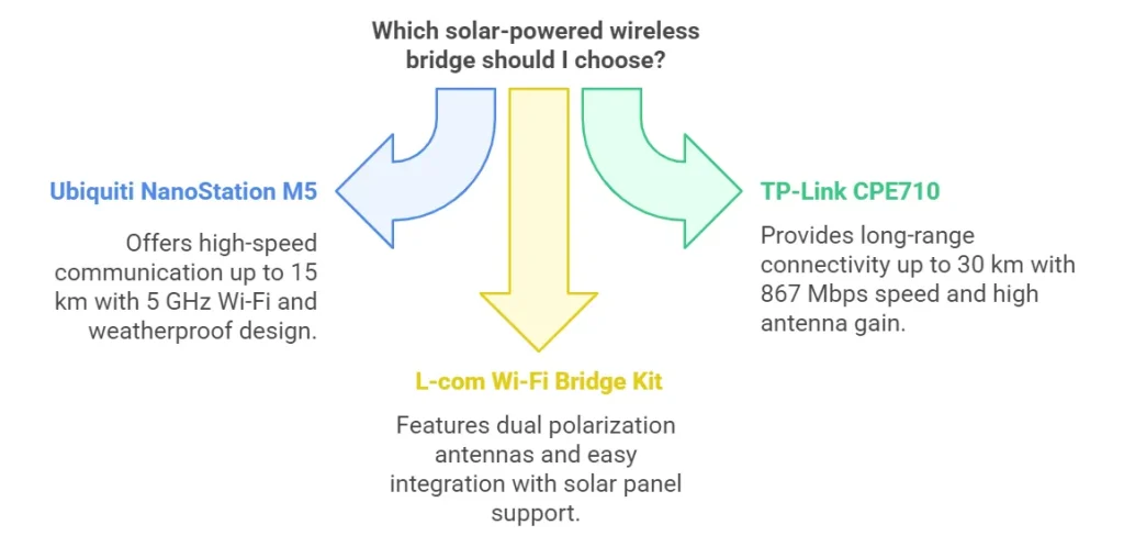 A comparison infographic of Point to Point Wireless Bridge Outdoor with Solar Panel options, including Ubiquiti NanoStation M5, TP-Link CPE710, and L-com Wi-Fi Bridge Kit.