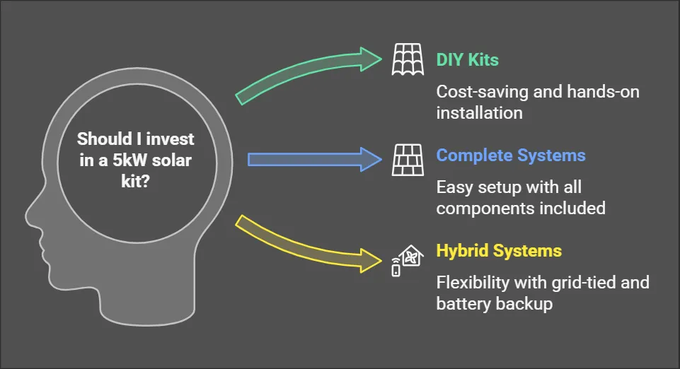 Comparison of DIY, complete, and hybrid systems for the best 5kW solar panel with inverter kit installation options.